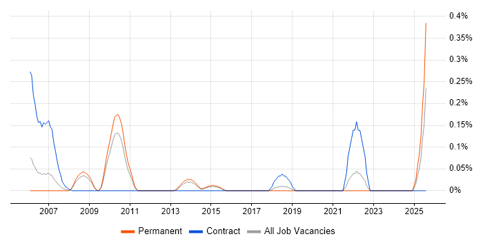 Job vacancy trend for OCR in Hertfordshire Job vacancy trend for OCR in Hertfordshire