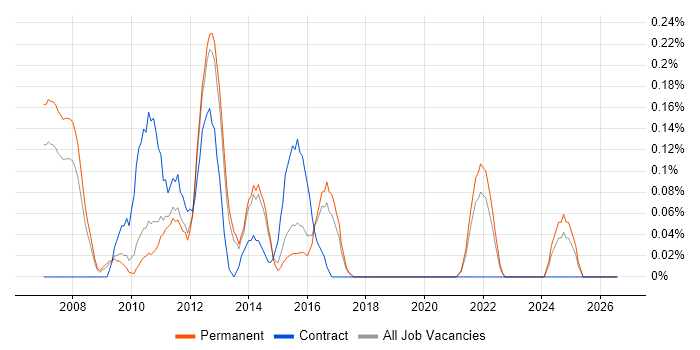 Office Communications Server job vacancy trend in Hertfordshire