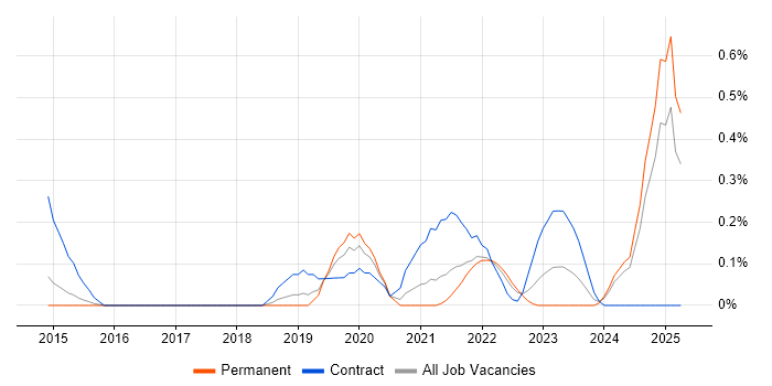 Job vacancy trend for Okta in Hertfordshire Job vacancy trend for Okta in Hertfordshire
