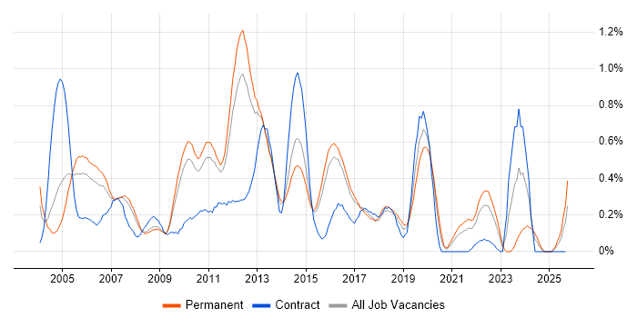 OLAP job vacancy trend in Hertfordshire OLAP job vacancy trend in Hertfordshire
