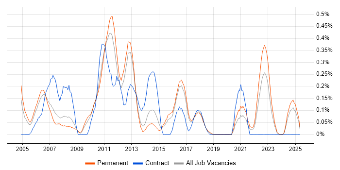 Job vacancy trend for OLTP in Hertfordshire Job vacancy trend for OLTP in Hertfordshire