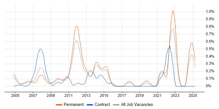 Job vacancy trend for Online Games in Hertfordshire Job vacancy trend for Online Games in Hertfordshire