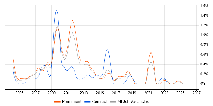 Online Marketing job vacancy trend in Hertfordshire