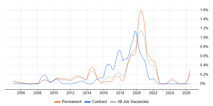 OO PHP job vacancy trend in Hertfordshire