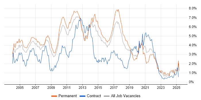 Job vacancy trend for OO in Hertfordshire Job vacancy trend for OO in Hertfordshire
