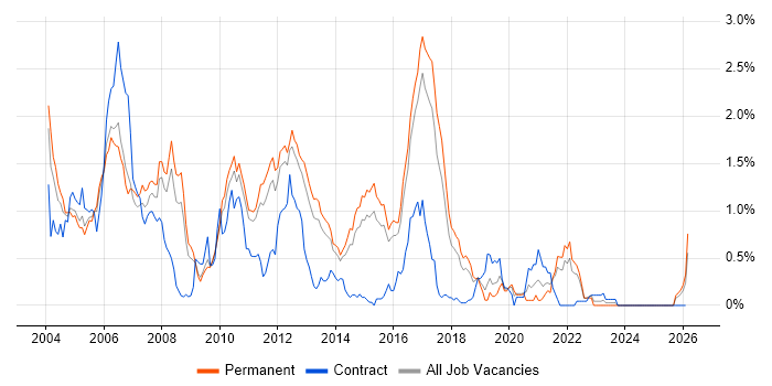 OOD job vacancy trend in Hertfordshire