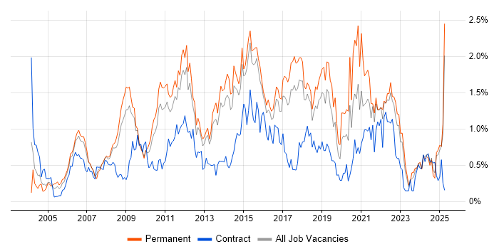 Job vacancy trend for OOP in Hertfordshire Job vacancy trend for OOP in Hertfordshire