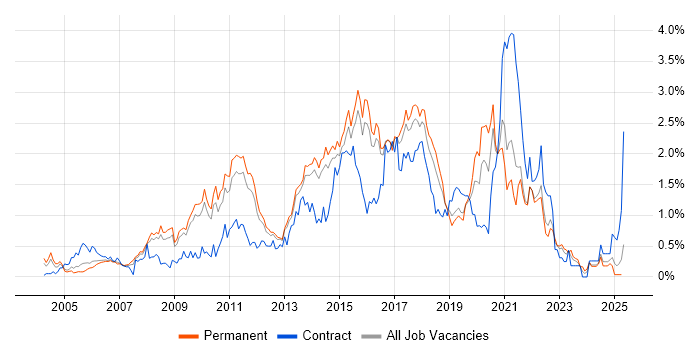 Job vacancy trend for Open Source in Hertfordshire Job vacancy trend for Open Source in Hertfordshire