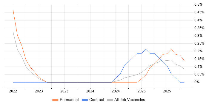 OpenAI job vacancy trend in Hertfordshire