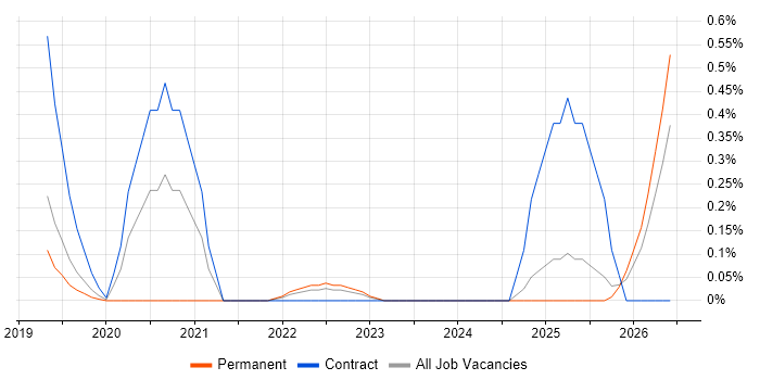 OpenAPI job vacancy trend in Hertfordshire