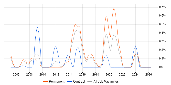 OpenEdge job vacancy trend in Hertfordshire