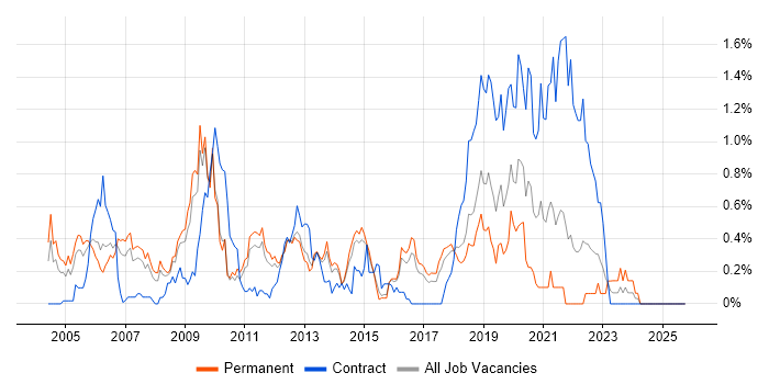 OpenGL job vacancy trend in Hertfordshire