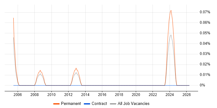 OpenMP job vacancy trend in Hertfordshire