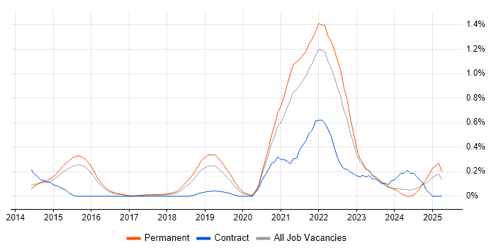 Job vacancy trend for OpenShift in Hertfordshire Job vacancy trend for OpenShift in Hertfordshire