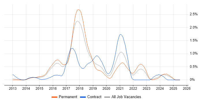Job vacancy trend for OpenStack in Hertfordshire