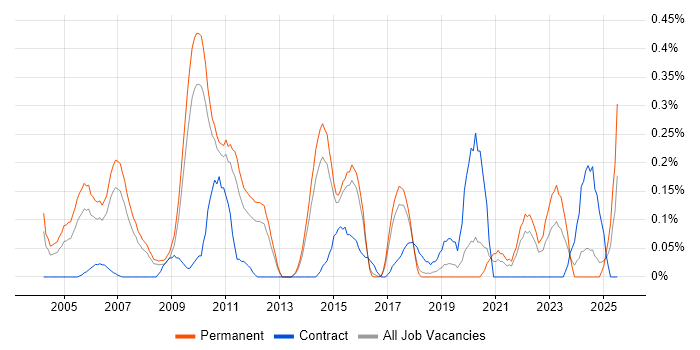Job vacancy trend for OpenText in Hertfordshire