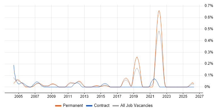 OpenUP job vacancy trend in Hertfordshire