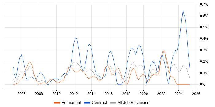 Job vacancy trend for Operational Acceptance Testing in Hertfordshire Job vacancy trend for Operational Acceptance Testing in Hertfordshire
