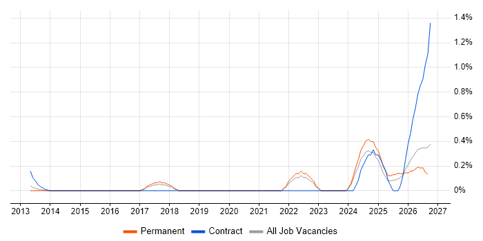 Operational Resilience job vacancy trend in Hertfordshire
