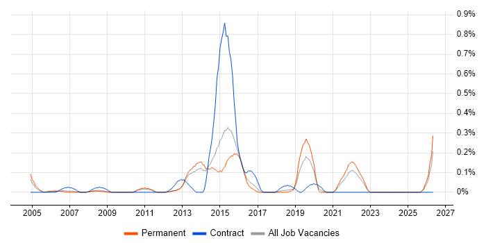 Operational Stability job vacancy trend in Hertfordshire