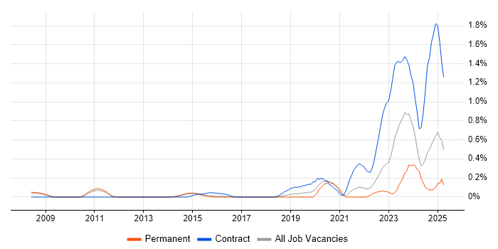 Job vacancy trend for Operational Technology in Hertfordshire Job vacancy trend for Operational Technology in Hertfordshire