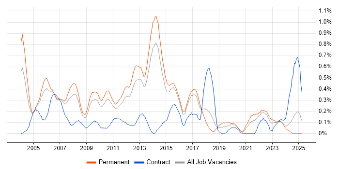 Job vacancy trend for Operations Analyst in Hertfordshire Job vacancy trend for Operations Analyst in Hertfordshire
