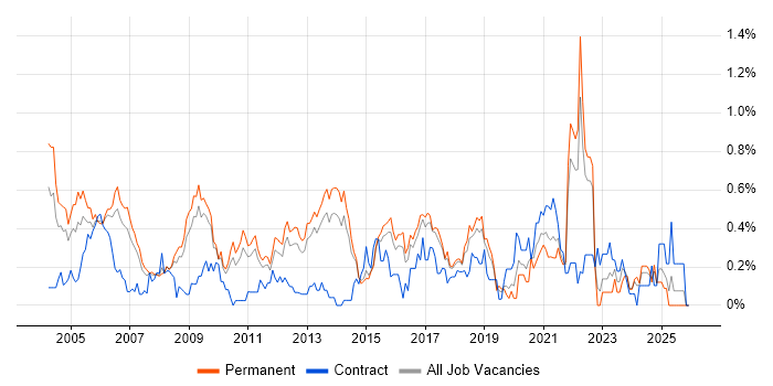 Operations Manager job vacancy trend in Hertfordshire