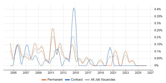 Operations Research job vacancy trend in Hertfordshire