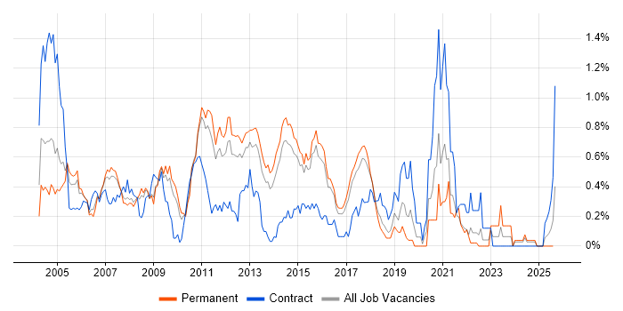 Job vacancy trend for Oracle Analyst in Hertfordshire