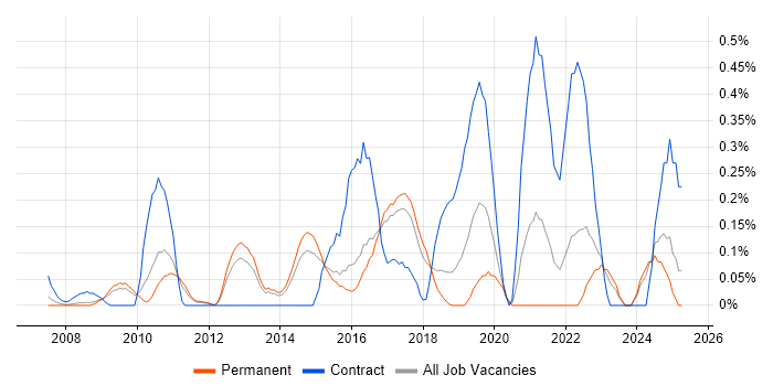 Job vacancy trend for Oracle APEX in Hertfordshire Job vacancy trend for Oracle APEX in Hertfordshire