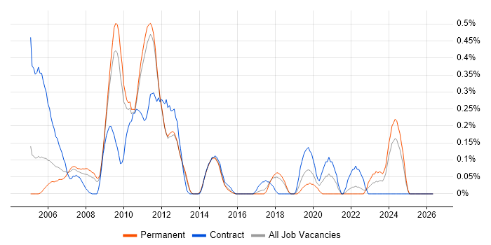 Oracle Application Server job vacancy trend in Hertfordshire