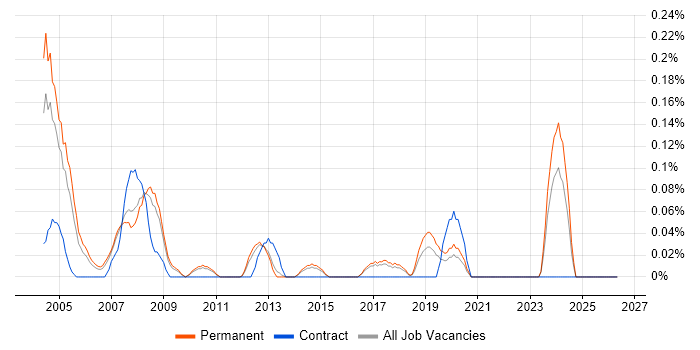 Oracle Applications Support job vacancy trend in Hertfordshire