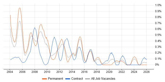 Oracle Applications job vacancy trend in Hertfordshire