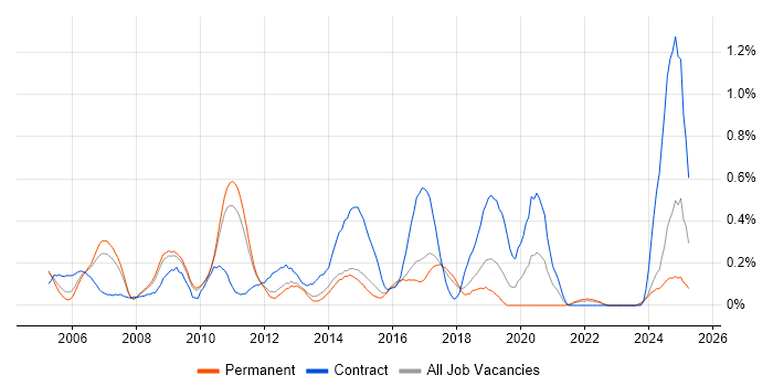 Job vacancy trend for Oracle Architect in Hertfordshire Job vacancy trend for Oracle Architect in Hertfordshire
