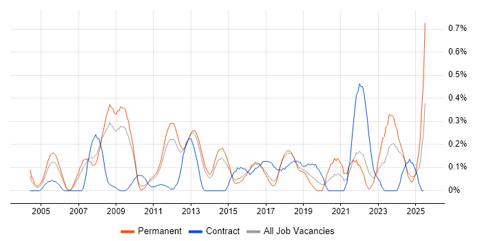 Job vacancy trend for Oracle Assets in Hertfordshire