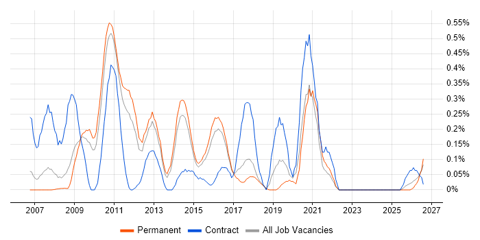 Oracle BI Publisher job vacancy trend in Hertfordshire