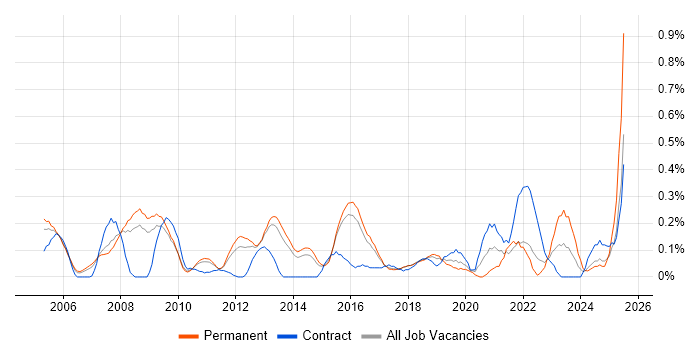 Job vacancy trend for Oracle Cash Management in Hertfordshire
