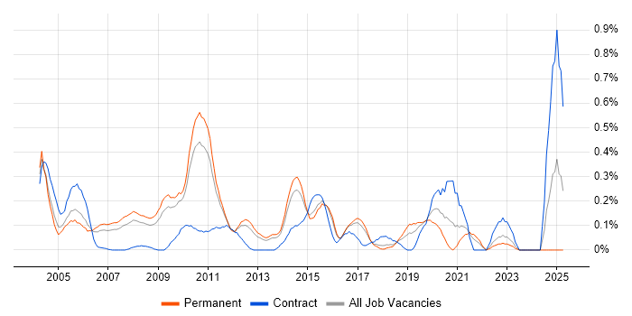 Job vacancy trend for Oracle Certification in Hertfordshire Job vacancy trend for Oracle Certification in Hertfordshire