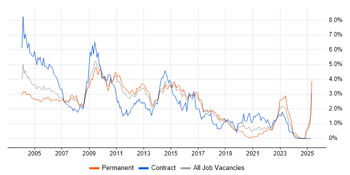 Job vacancy trend for Oracle Database in Hertfordshire Job vacancy trend for Oracle Database in Hertfordshire