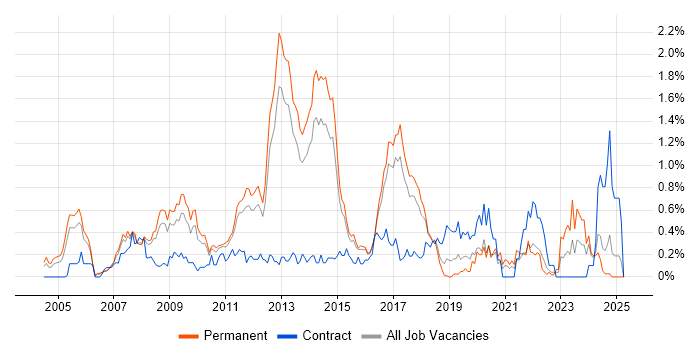 Job vacancy trend for Oracle EBS in Hertfordshire Job vacancy trend for Oracle EBS in Hertfordshire