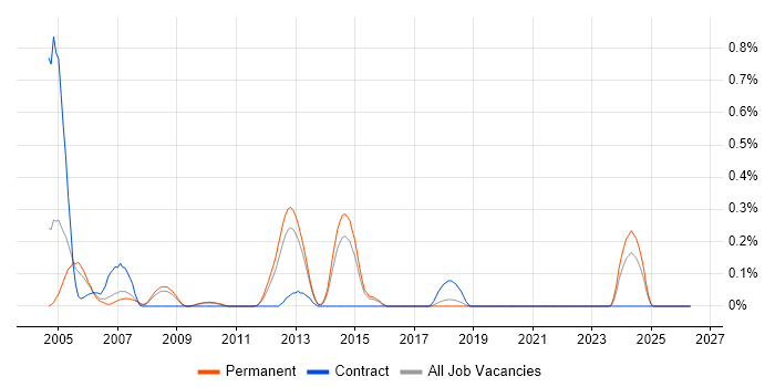 Oracle Financial Analyzer job vacancy trend in Hertfordshire