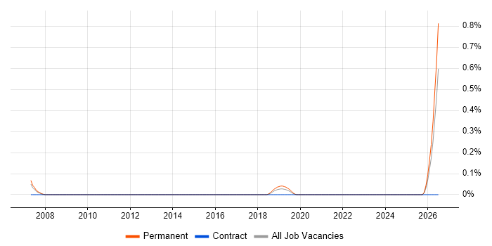 Oracle Financials Specialist job vacancy trend in Hertfordshire