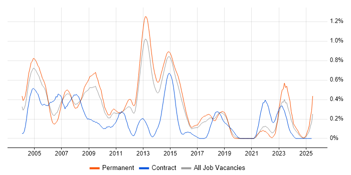 Job vacancy trend for Oracle Financials in Hertfordshire Job vacancy trend for Oracle Financials in Hertfordshire