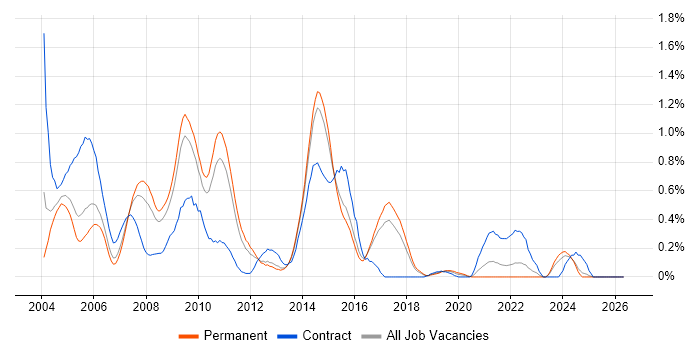 Oracle Forms job vacancy trend in Hertfordshire