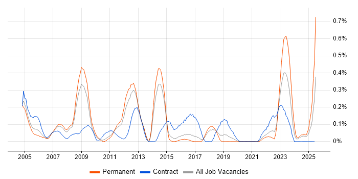 Job vacancy trend for Oracle Functional Consultant in Hertfordshire Job vacancy trend for Oracle Functional Consultant in Hertfordshire