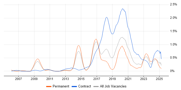 Job vacancy trend for Oracle Fusion in Hertfordshire Job vacancy trend for Oracle Fusion in Hertfordshire