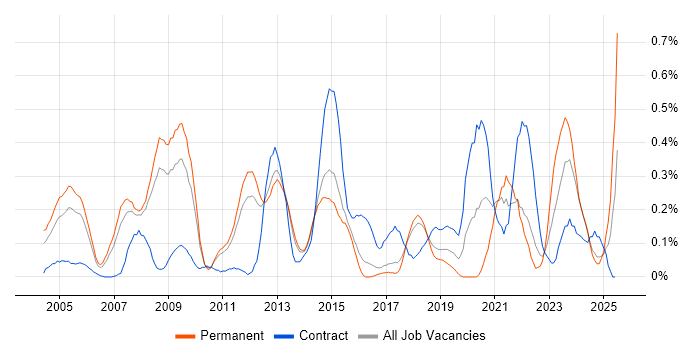 Job vacancy trend for Oracle Payables in Hertfordshire