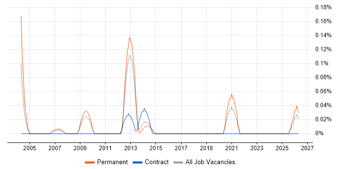 Oracle Payroll Consultant job vacancy trend in Hertfordshire