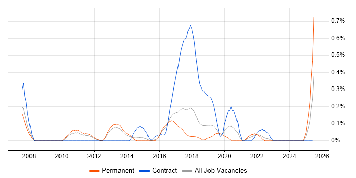 Job vacancy trend for Oracle Procure-to-Pay in Hertfordshire