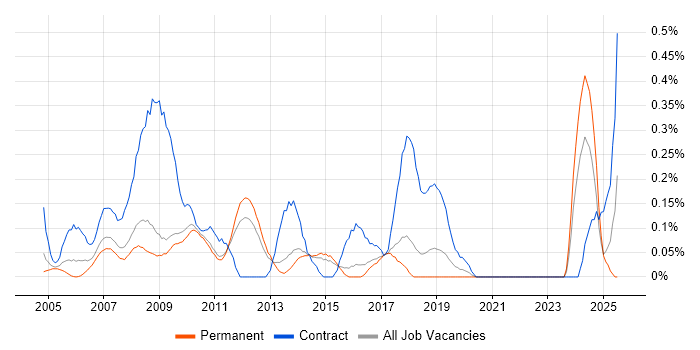 Job vacancy trend for Oracle Project Manager in Hertfordshire Job vacancy trend for Oracle Project Manager in Hertfordshire